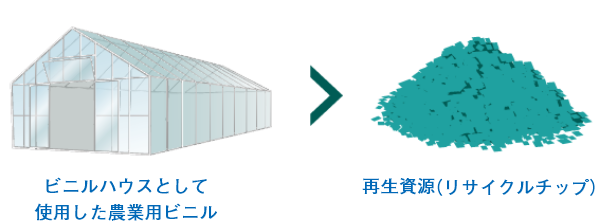 農業用ビニルの再利用プロセス