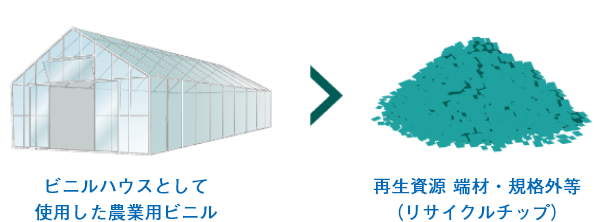 農業用ビニルの再利用イメージ