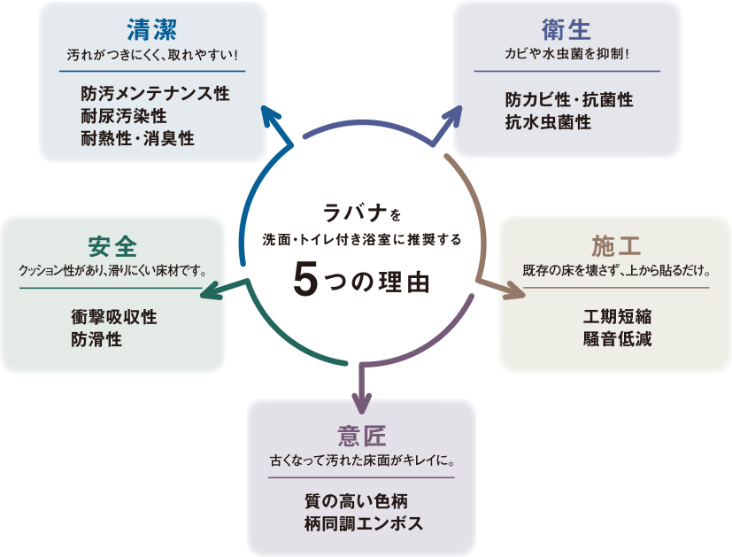 機能紹介 ラバナ 床材 東リ オンライン