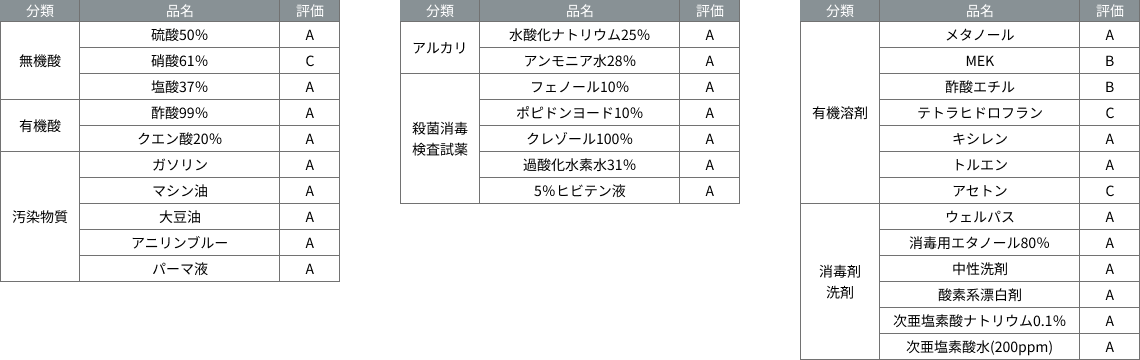 ルースレイマスターNW-EXの耐薬品性テスト結果