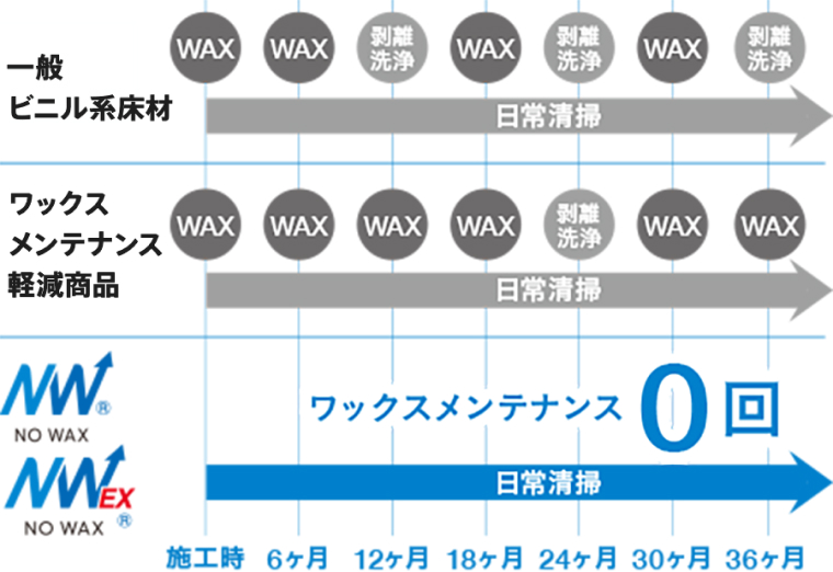 一般ビニル系床材、ワックスメンテナンス軽減商品、NW/NWEXのメンテナンス比較図。一般床材と軽減商品は定期的なワックスと剥離洗浄が必要。NW/NWEXはワックスメンテナンスが不要で、日常清掃のみで済む。施工時から36ヶ月までの比較。
