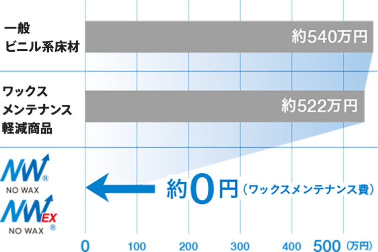 一般ビニル系床材、ワックスメンテナンス軽減商品、NW/NWEXのコスト比較図。一般床材は約540万円、軽減商品は約522万円のワックスメンテナンス費用がかかるのに対し、NW/NWEXは約0円。