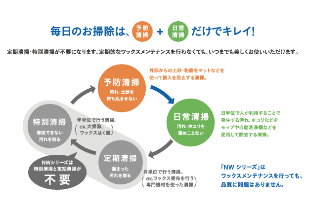 毎日のお掃除は、予防清掃＋日常清掃だけでキレイ！定期清掃・特別清掃が不要になります。