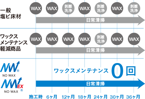 ワックスメンテナンス頻度比較