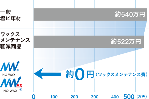 ワックスメンテナンス費用比較（1,000m2/10年使用想定）