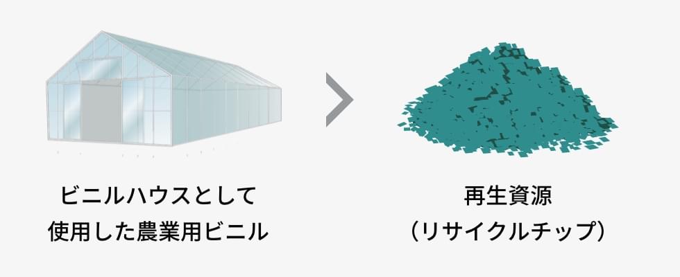 ビニルハウスとして使用した農業用ビニル ▶︎ 再生資源（リサイクルチップ）