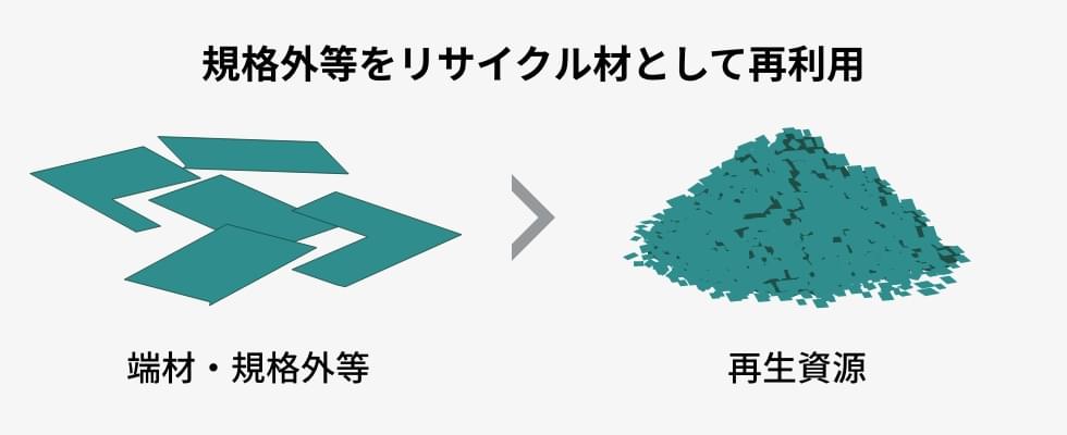 規格外等をリサイクルとして利用 単剤・規格外等 ▶︎ 再生資源