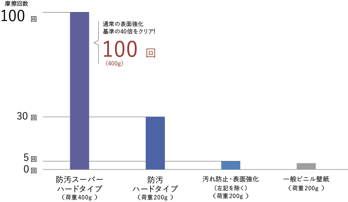 表面強度試験結果