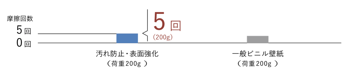 表面強度試験結果