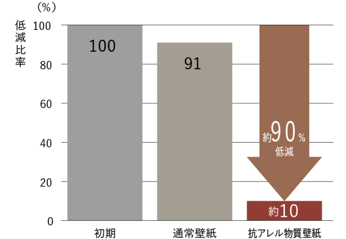 ダニアレル物質試験結果