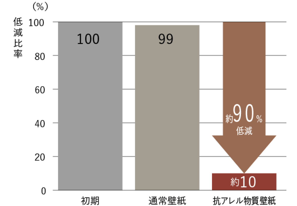 スギ花粉アレル物質試験結果