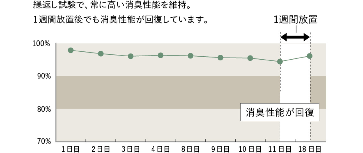 消臭性能試験結果