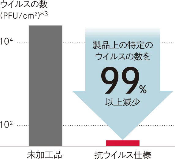 未加工品と抗ウイルス仕様のウイルスの数を比較グラフ。抗ウイルス仕様の製品は、製品上の特定のウイルスの数を99％以上減少。