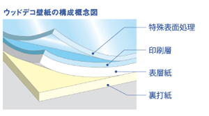 ウッドデコ壁紙の構成概念図
