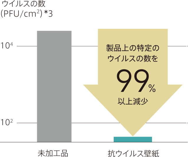 未加工品と抗ウイルス壁紙のウイルス数を比較した試験結果グラフ