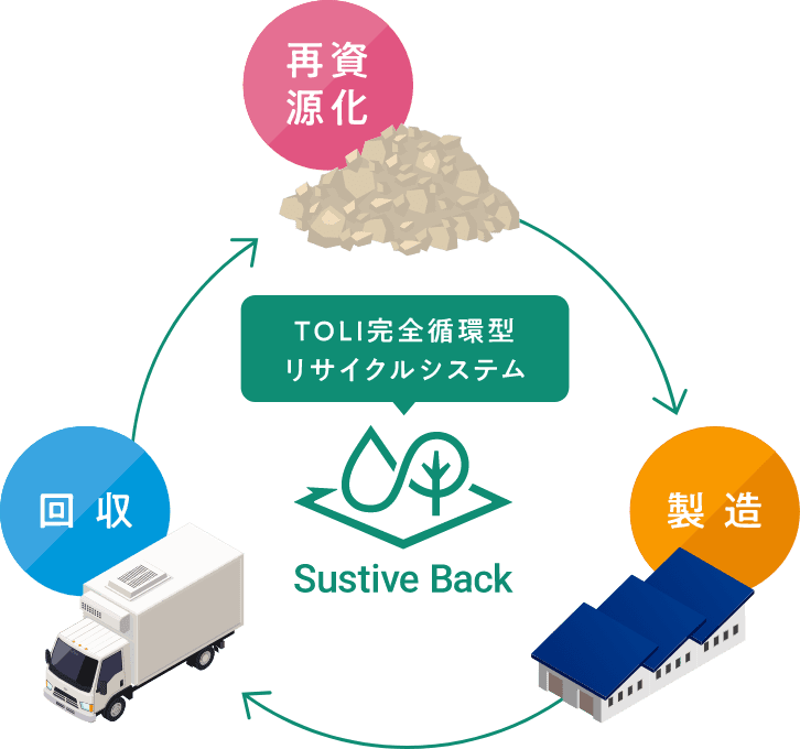 TOLI完全循環型リサイクルシステム