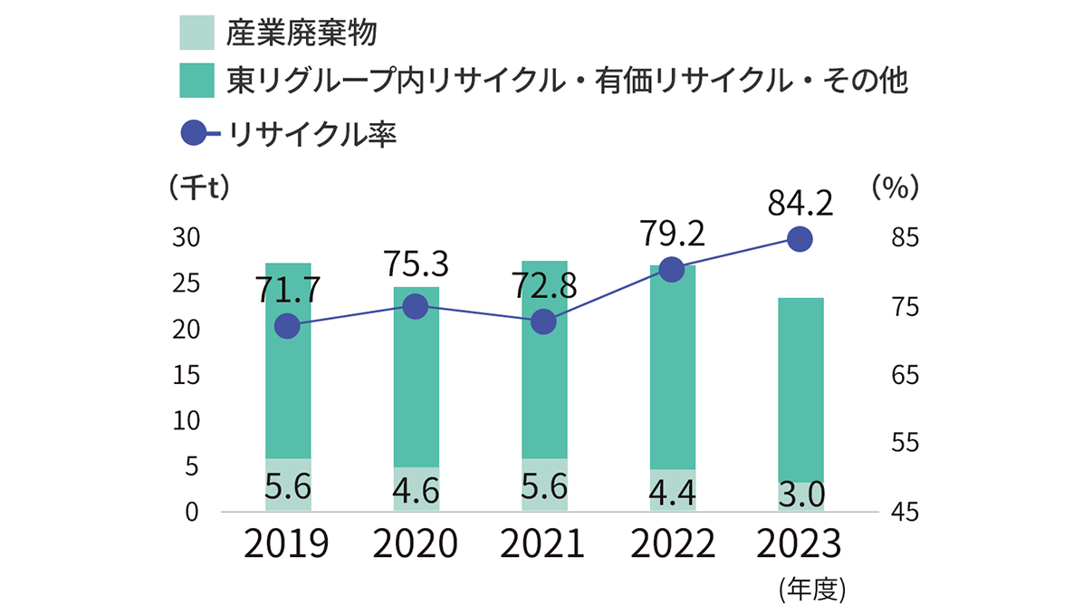 産業廃棄物/リサイクル