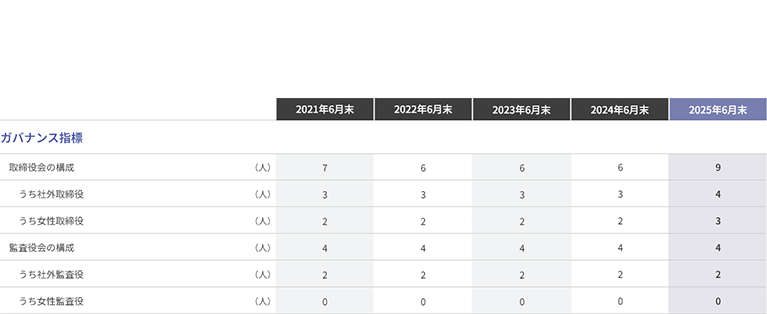 ガバナンス指標