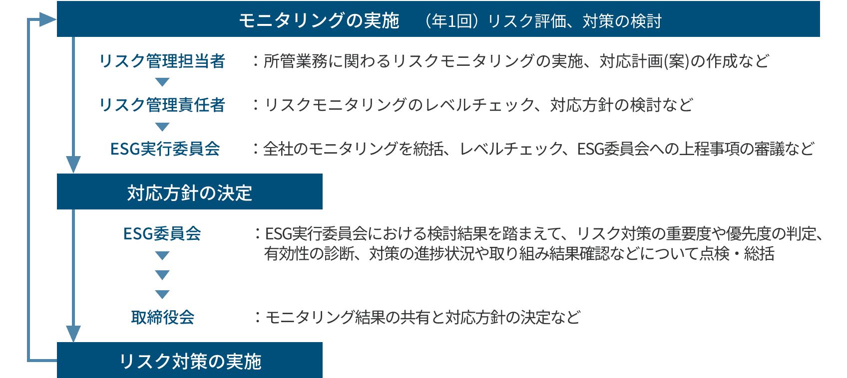 リスクマネジメントのプロセス