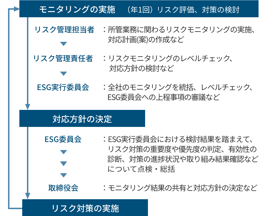 リスクマネジメントのプロセス