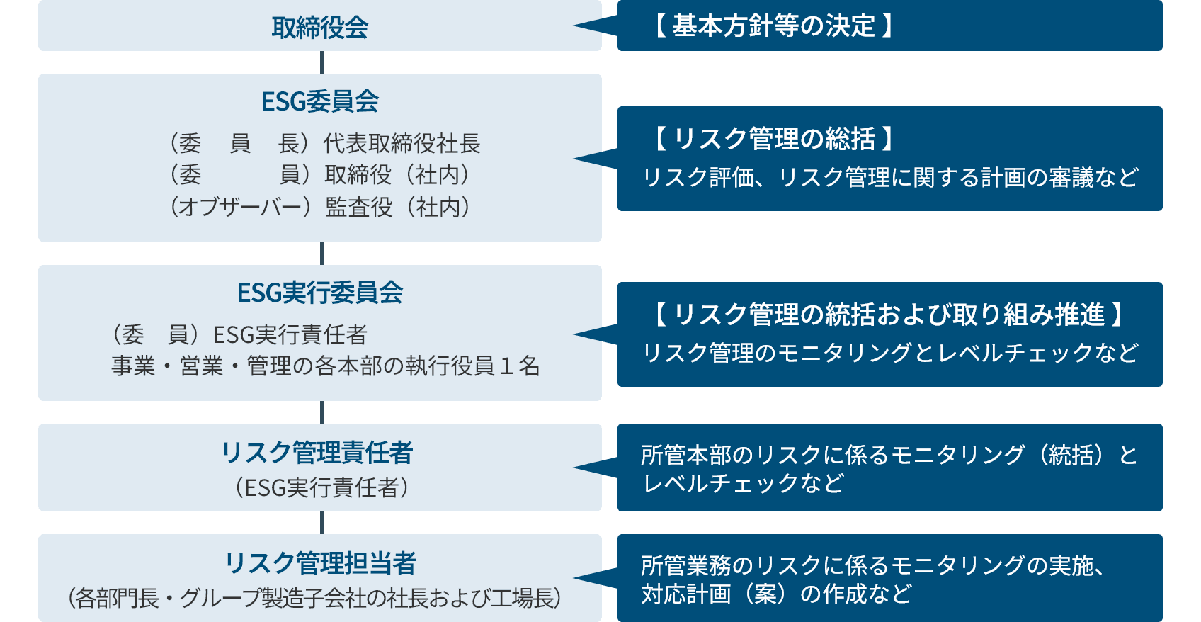 リスクマネジメント推進体制