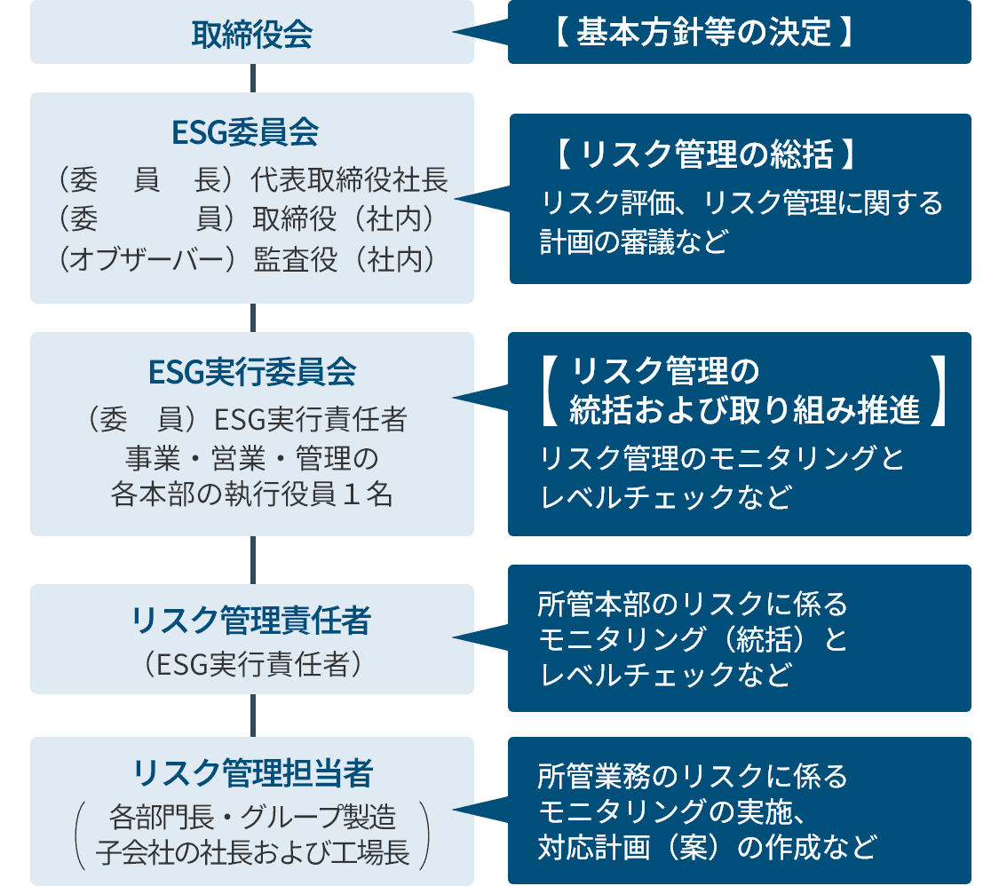 リスクマネジメント推進体制