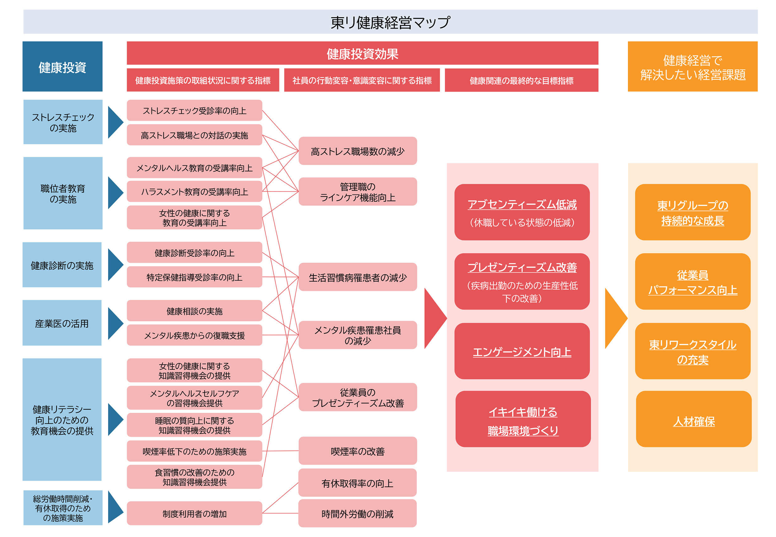 東リ健康経営マップ
