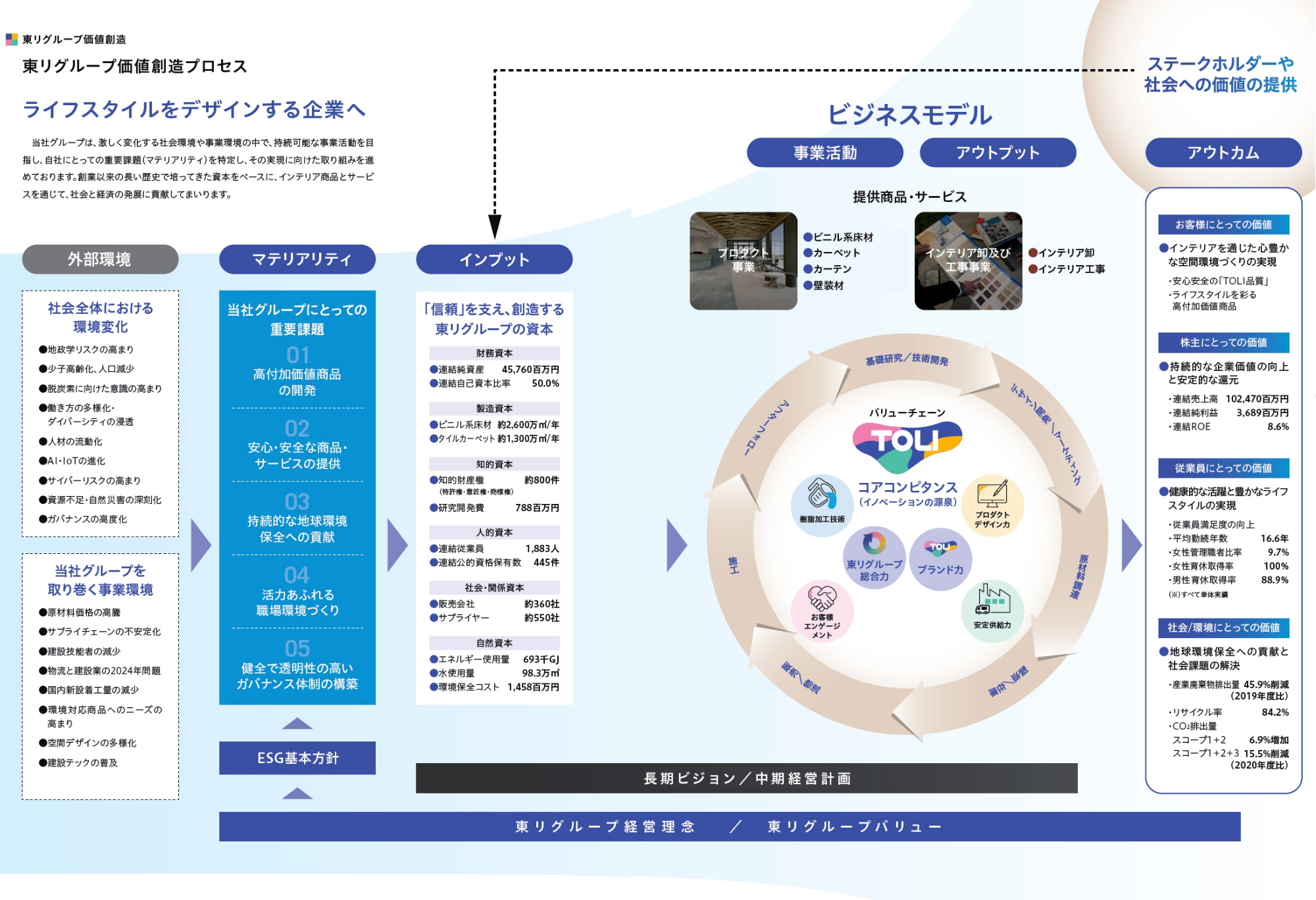 東リグループ価値創造プロセス