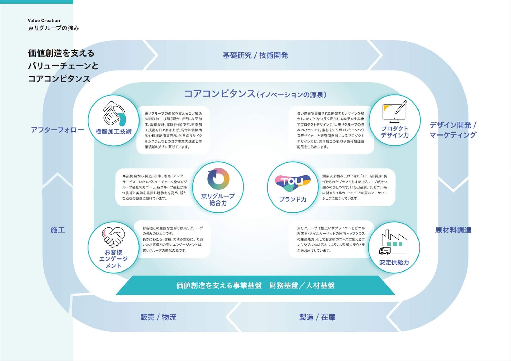 価値創造を支えるバリューチェーンとコアコンピタンス