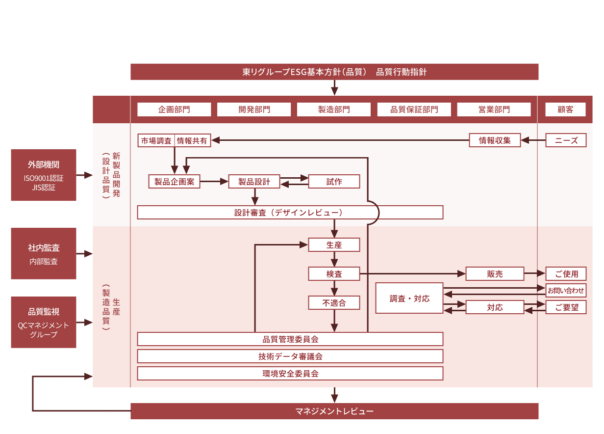 東リ品質保証体系図